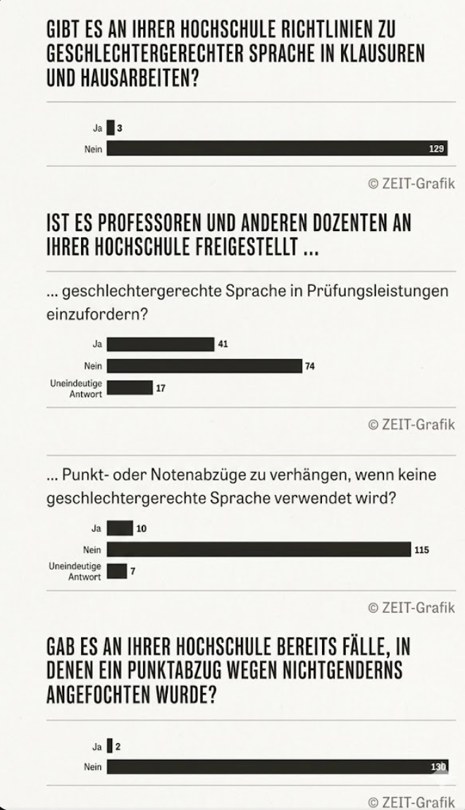 Infografik: Balkendiagramme zu einer Umfrage über geschlechtergerechte Sprache und Regelungen an Hochschulen
